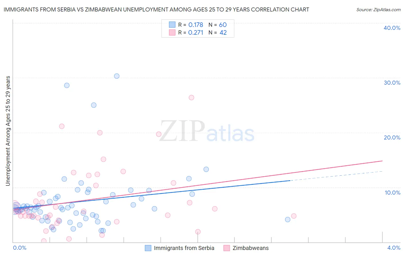Immigrants from Serbia vs Zimbabwean Unemployment Among Ages 25 to 29 years