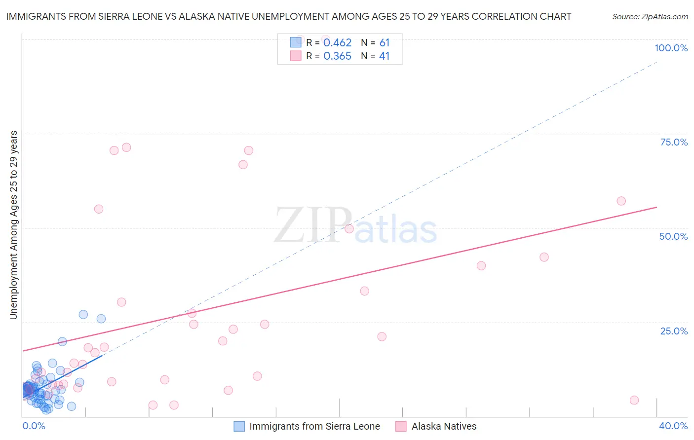 Immigrants from Sierra Leone vs Alaska Native Unemployment Among Ages 25 to 29 years