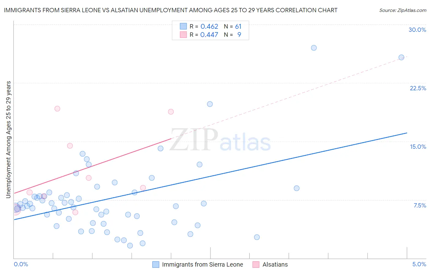 Immigrants from Sierra Leone vs Alsatian Unemployment Among Ages 25 to 29 years
