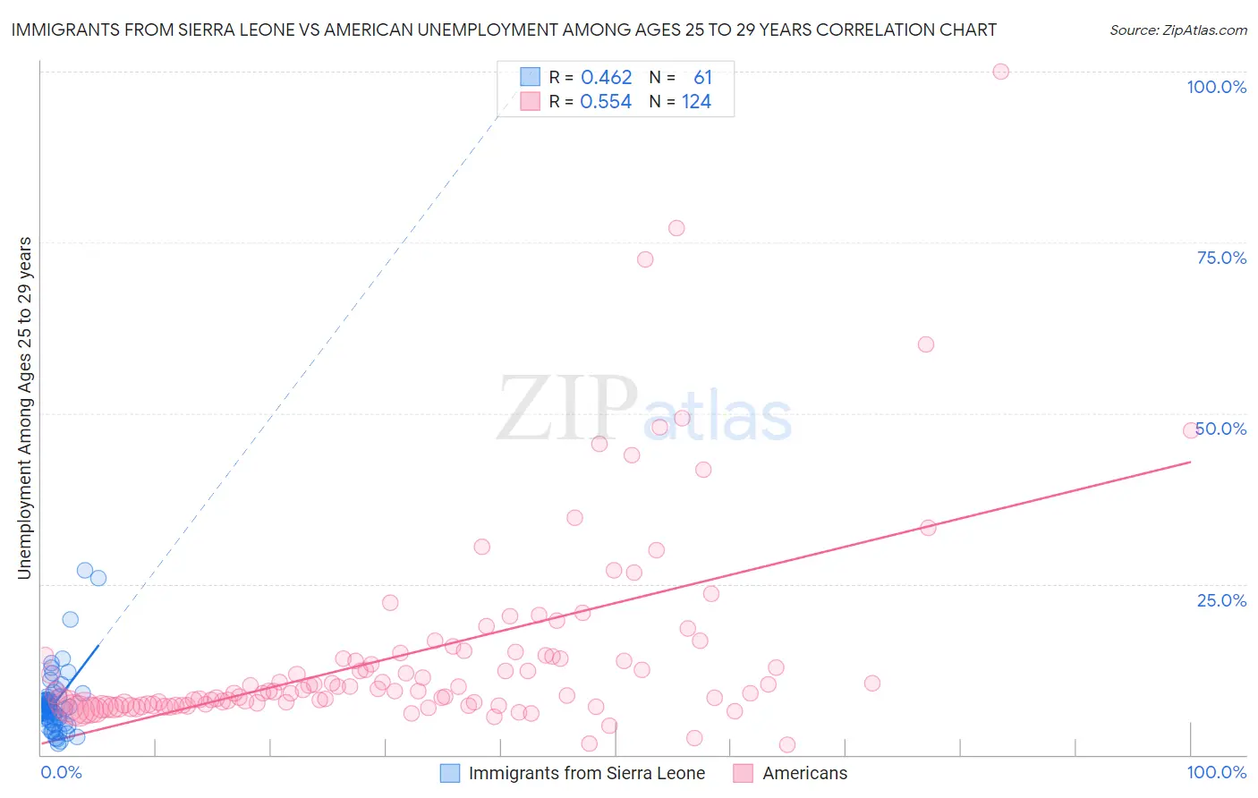 Immigrants from Sierra Leone vs American Unemployment Among Ages 25 to 29 years