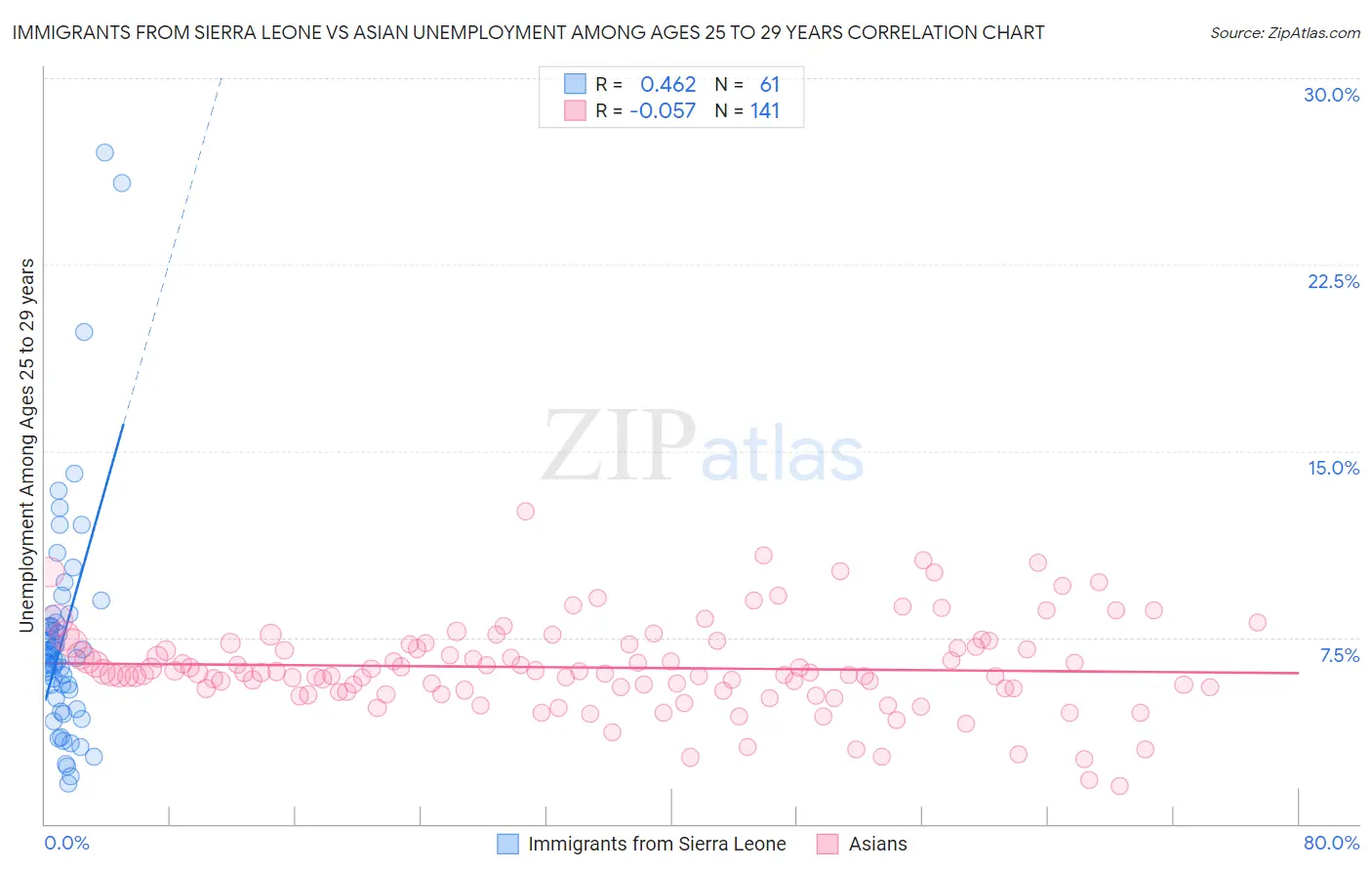 Immigrants from Sierra Leone vs Asian Unemployment Among Ages 25 to 29 years