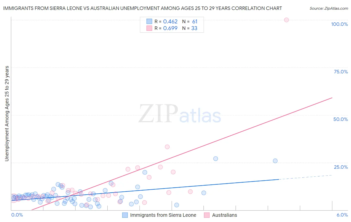 Immigrants from Sierra Leone vs Australian Unemployment Among Ages 25 to 29 years