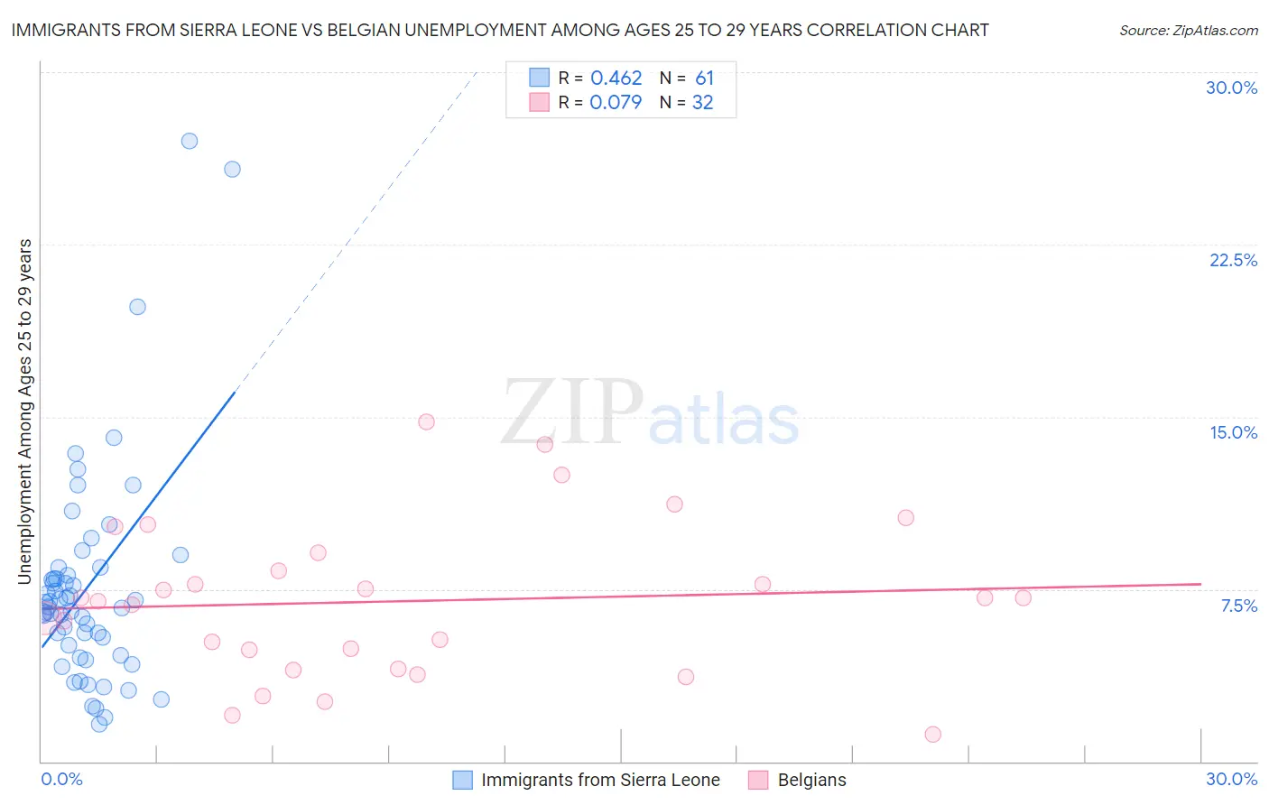 Immigrants from Sierra Leone vs Belgian Unemployment Among Ages 25 to 29 years