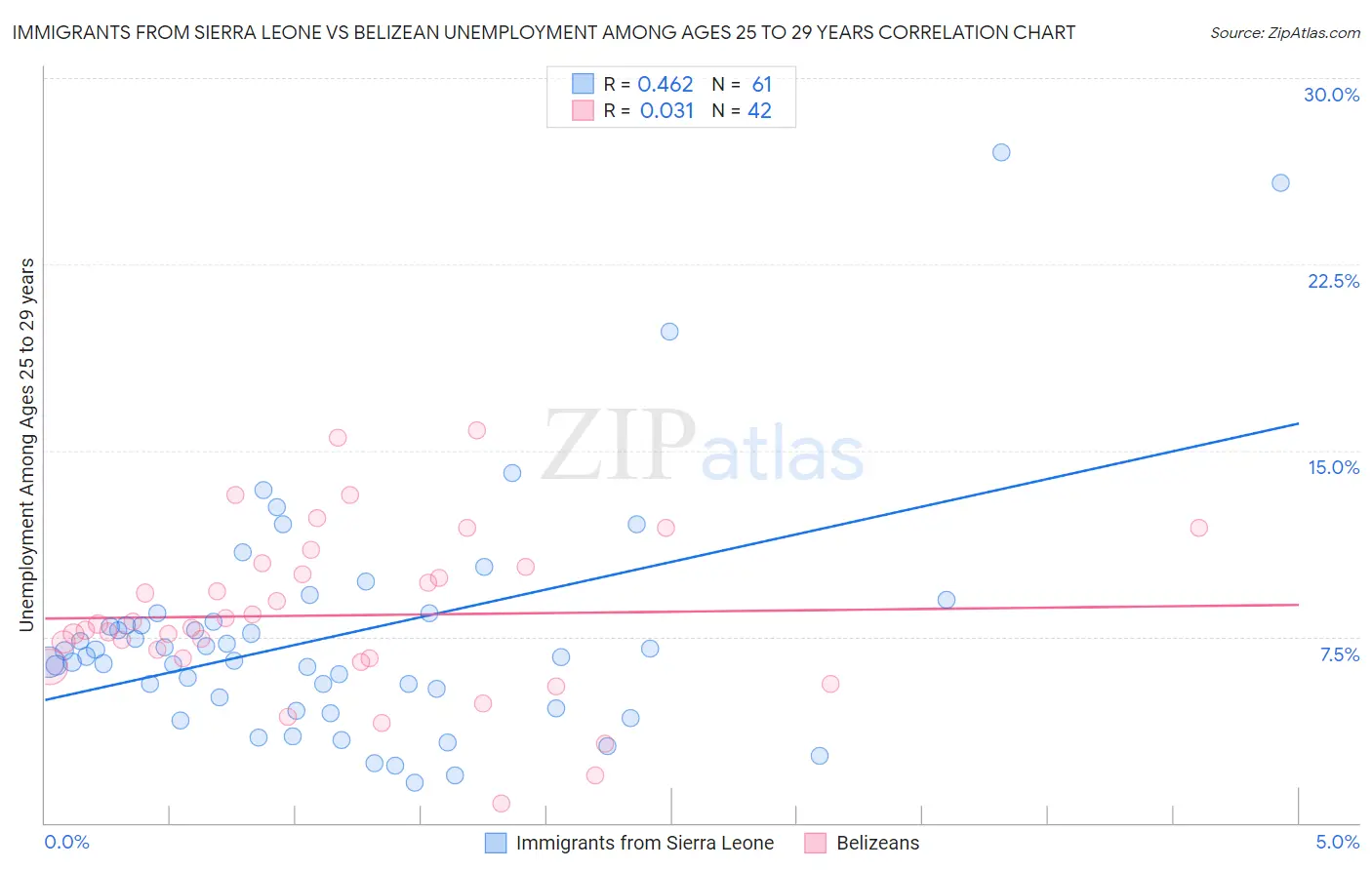 Immigrants from Sierra Leone vs Belizean Unemployment Among Ages 25 to 29 years