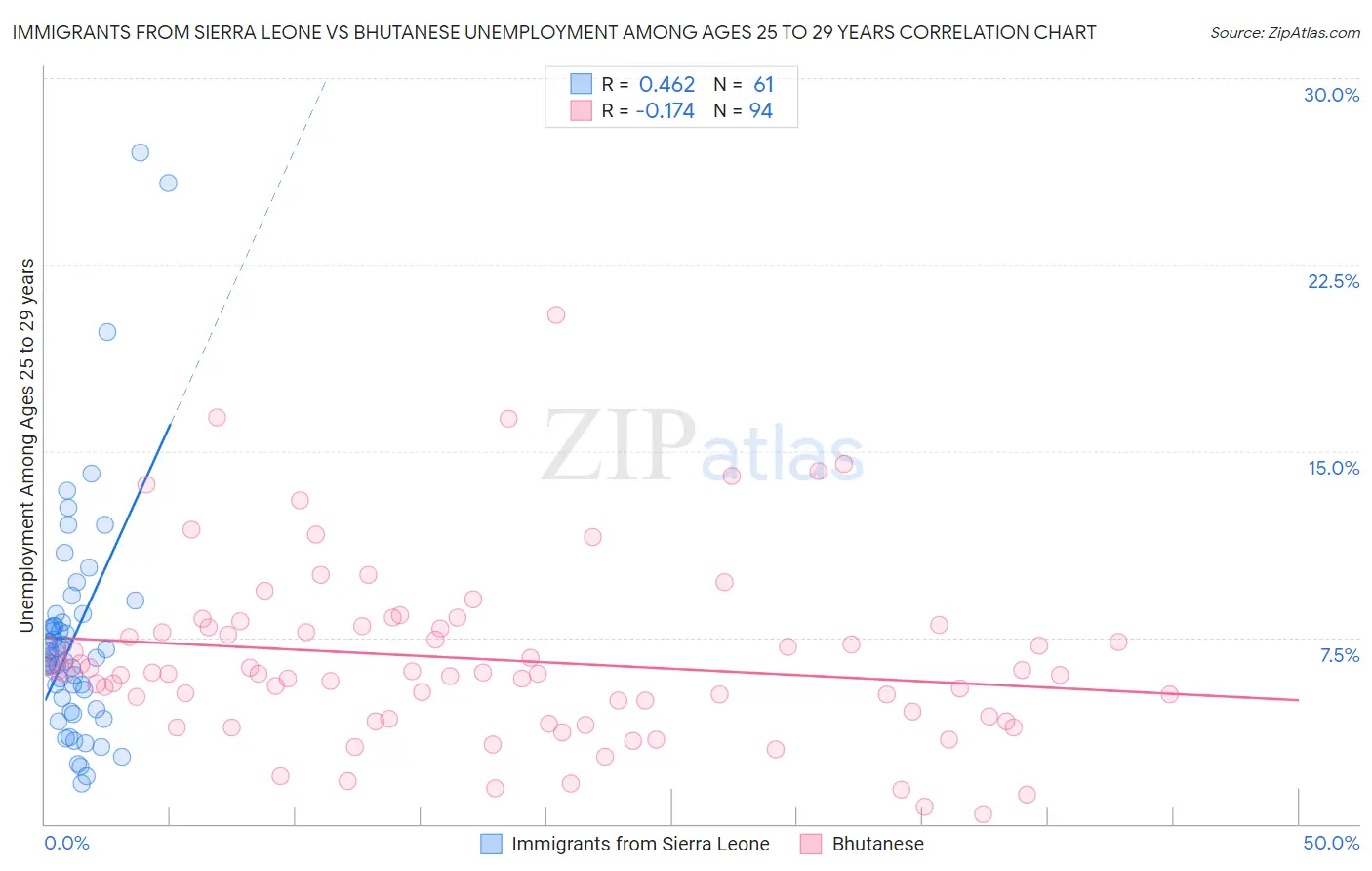 Immigrants from Sierra Leone vs Bhutanese Unemployment Among Ages 25 to 29 years
