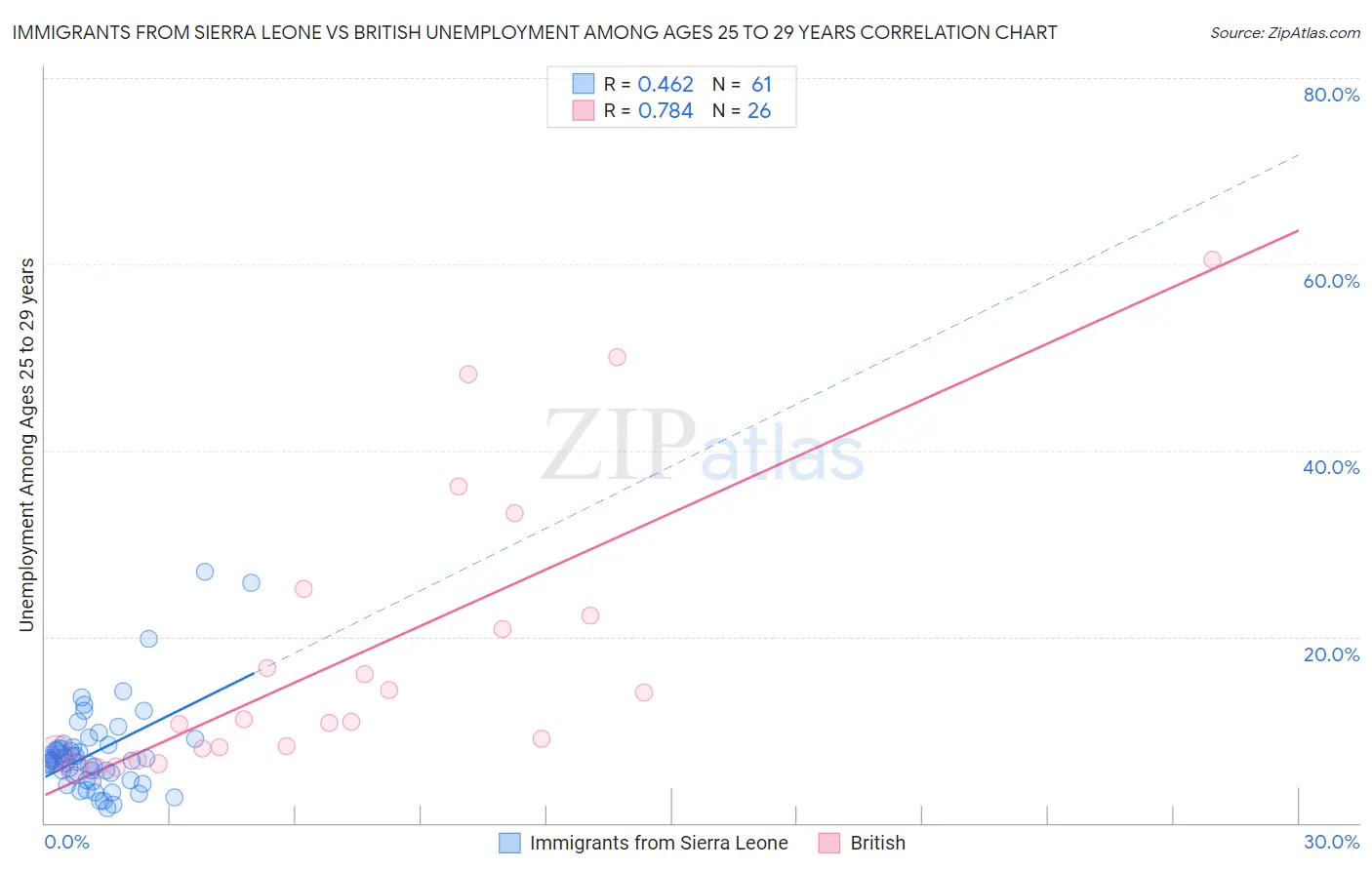 Immigrants from Sierra Leone vs British Unemployment Among Ages 25 to 29 years