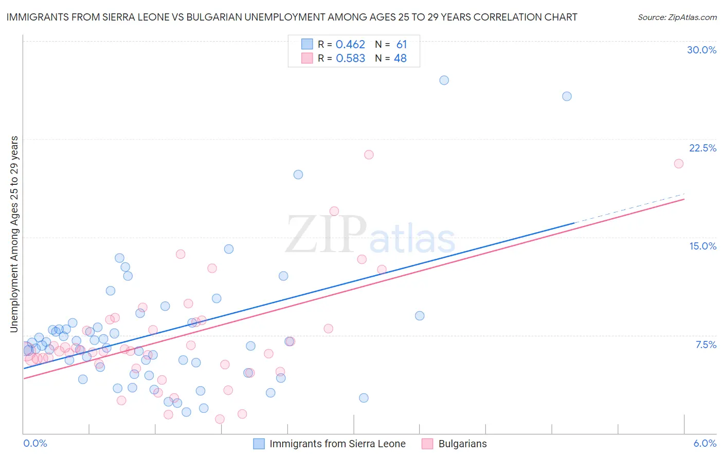 Immigrants from Sierra Leone vs Bulgarian Unemployment Among Ages 25 to 29 years
