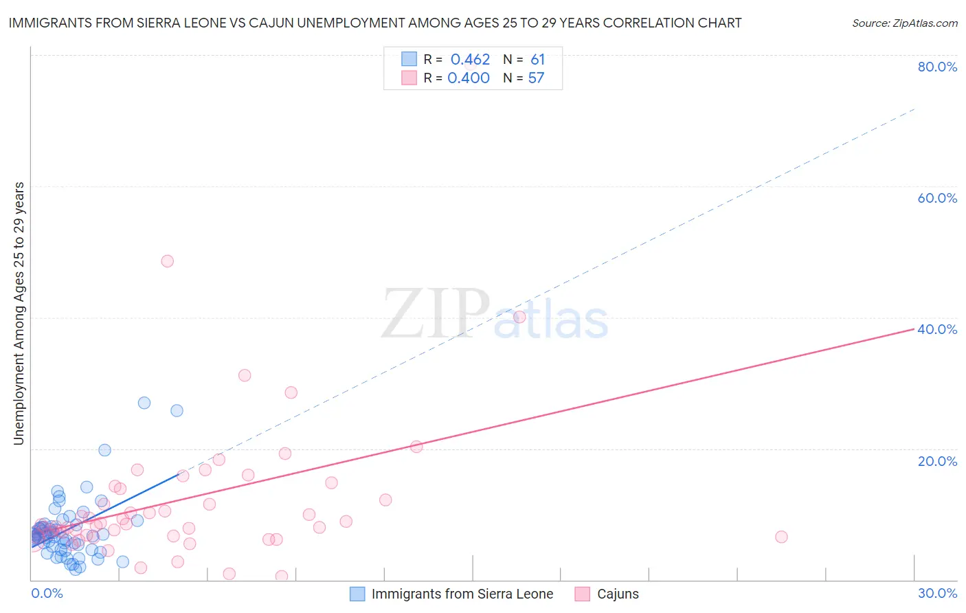 Immigrants from Sierra Leone vs Cajun Unemployment Among Ages 25 to 29 years