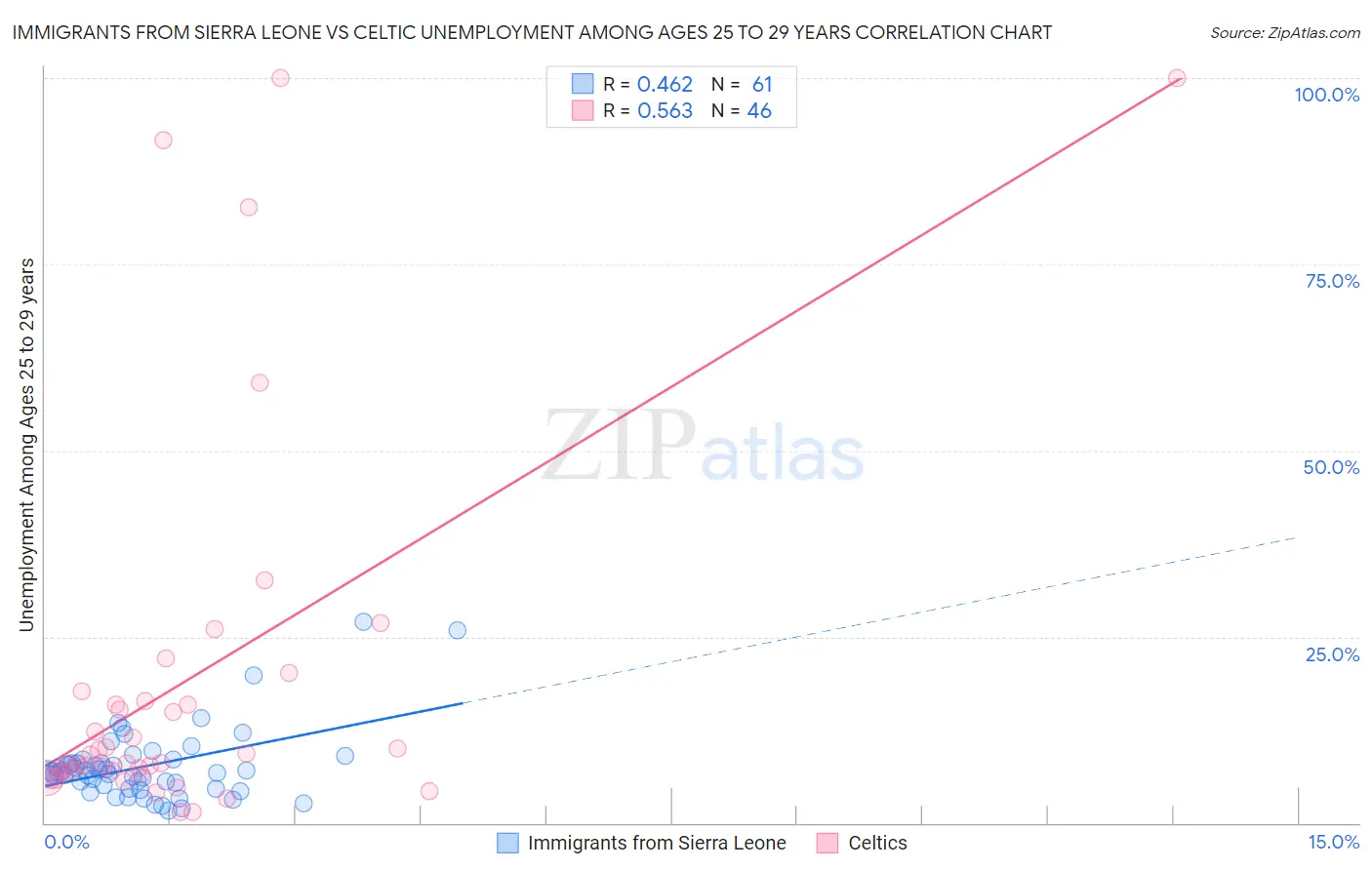 Immigrants from Sierra Leone vs Celtic Unemployment Among Ages 25 to 29 years