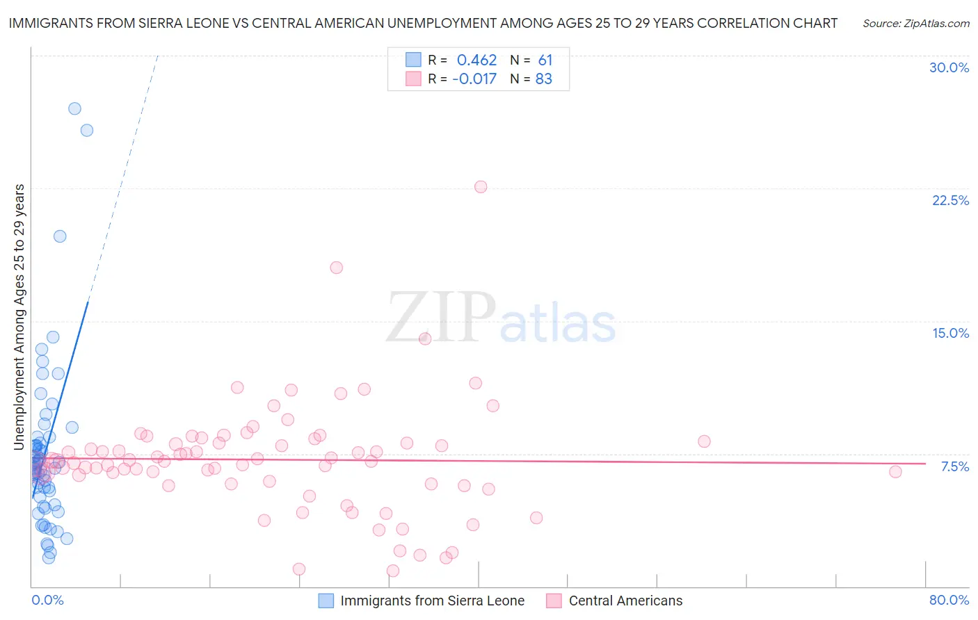 Immigrants from Sierra Leone vs Central American Unemployment Among Ages 25 to 29 years