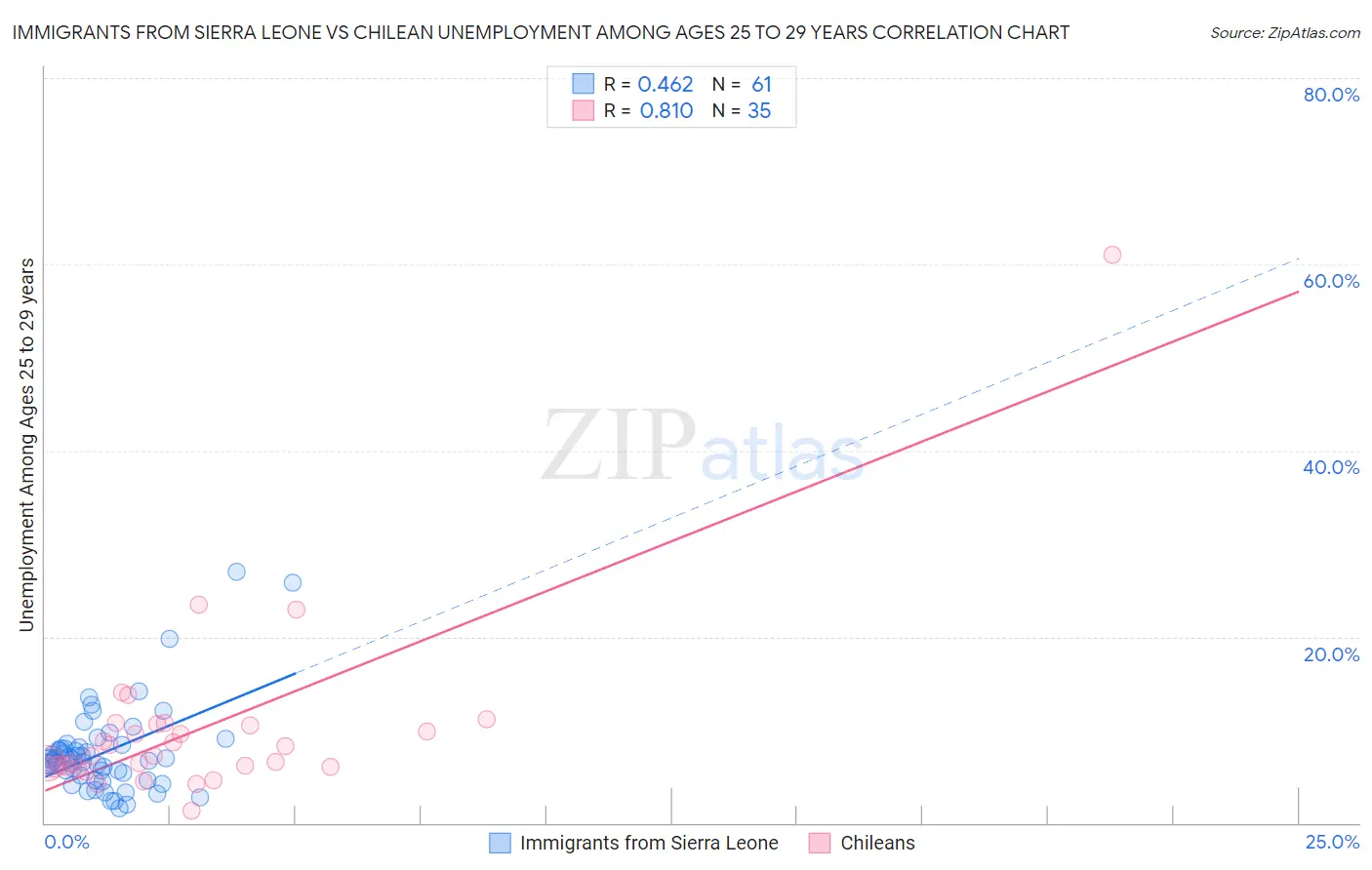 Immigrants from Sierra Leone vs Chilean Unemployment Among Ages 25 to 29 years