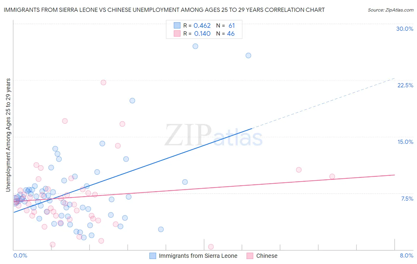 Immigrants from Sierra Leone vs Chinese Unemployment Among Ages 25 to 29 years
