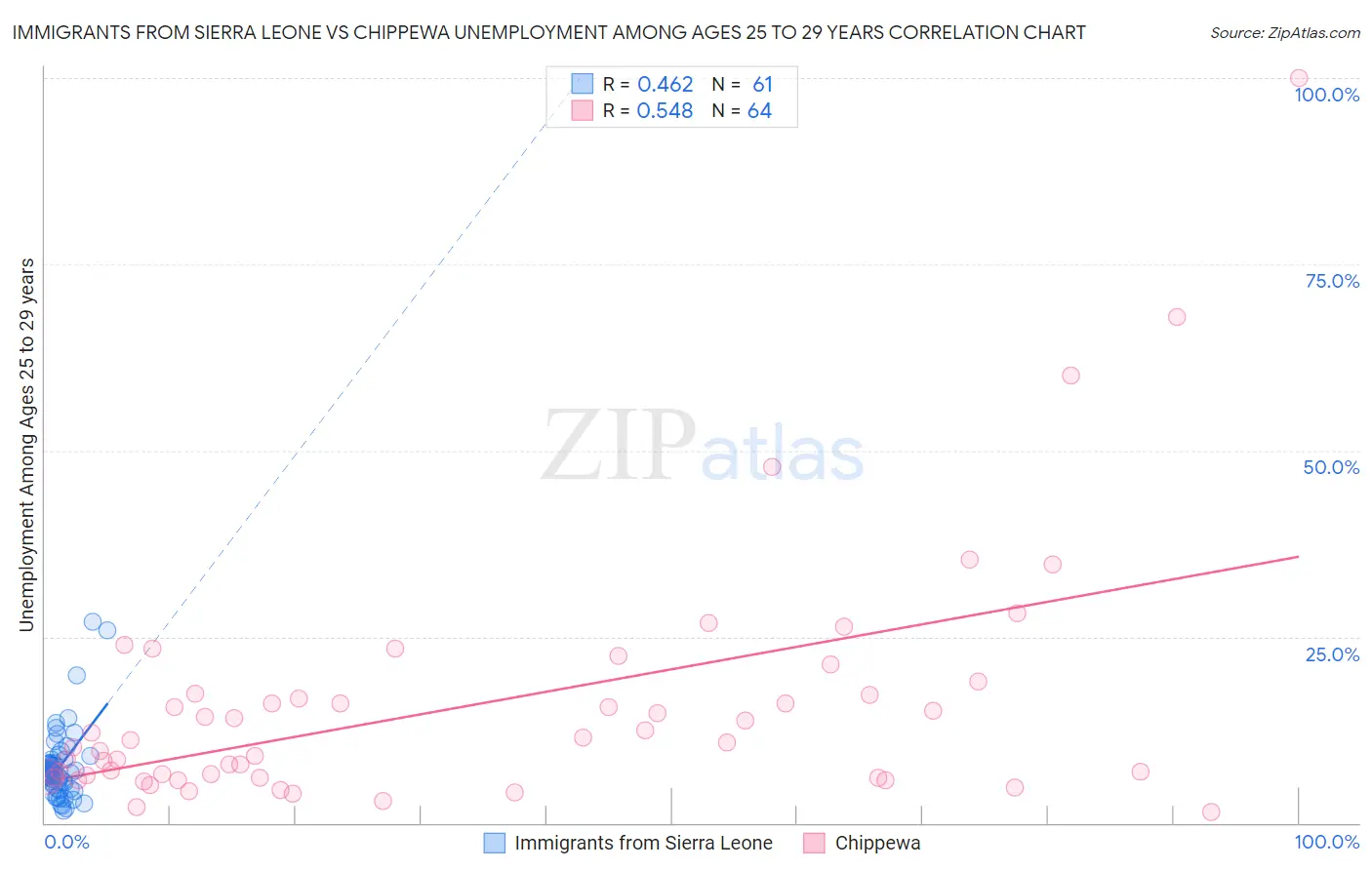 Immigrants from Sierra Leone vs Chippewa Unemployment Among Ages 25 to 29 years
