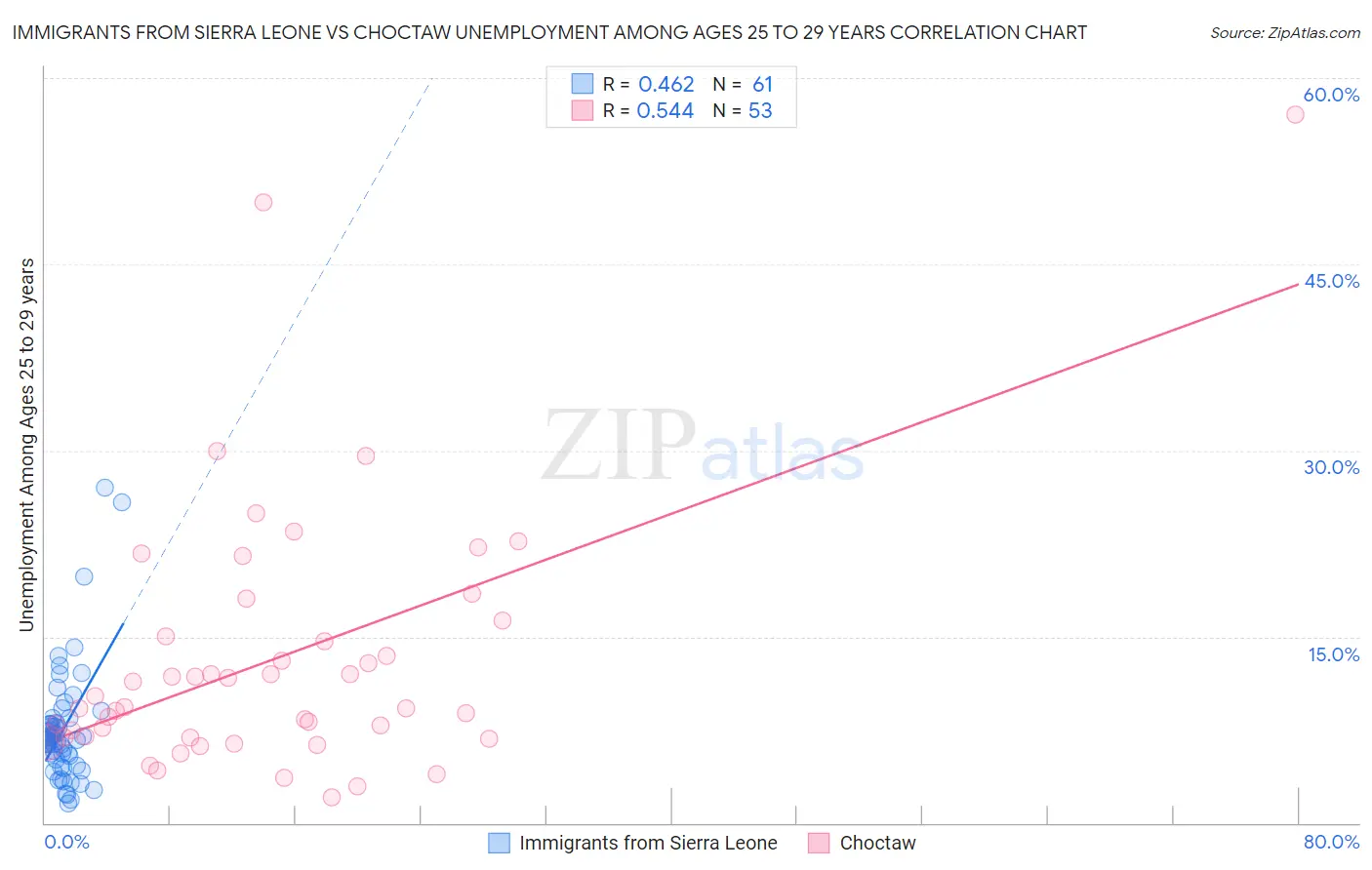 Immigrants from Sierra Leone vs Choctaw Unemployment Among Ages 25 to 29 years