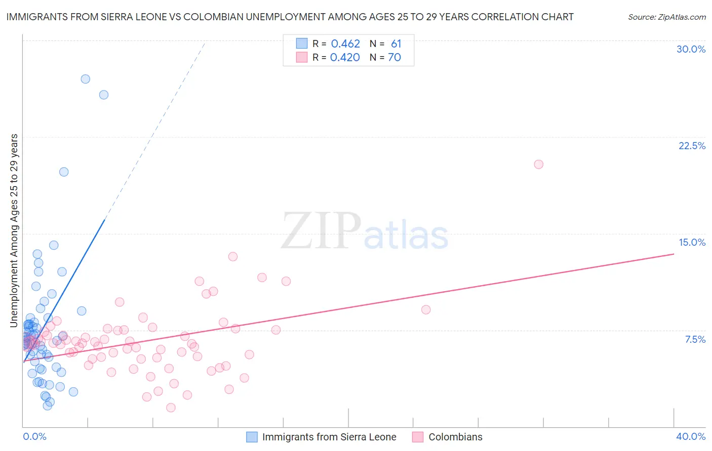 Immigrants from Sierra Leone vs Colombian Unemployment Among Ages 25 to 29 years