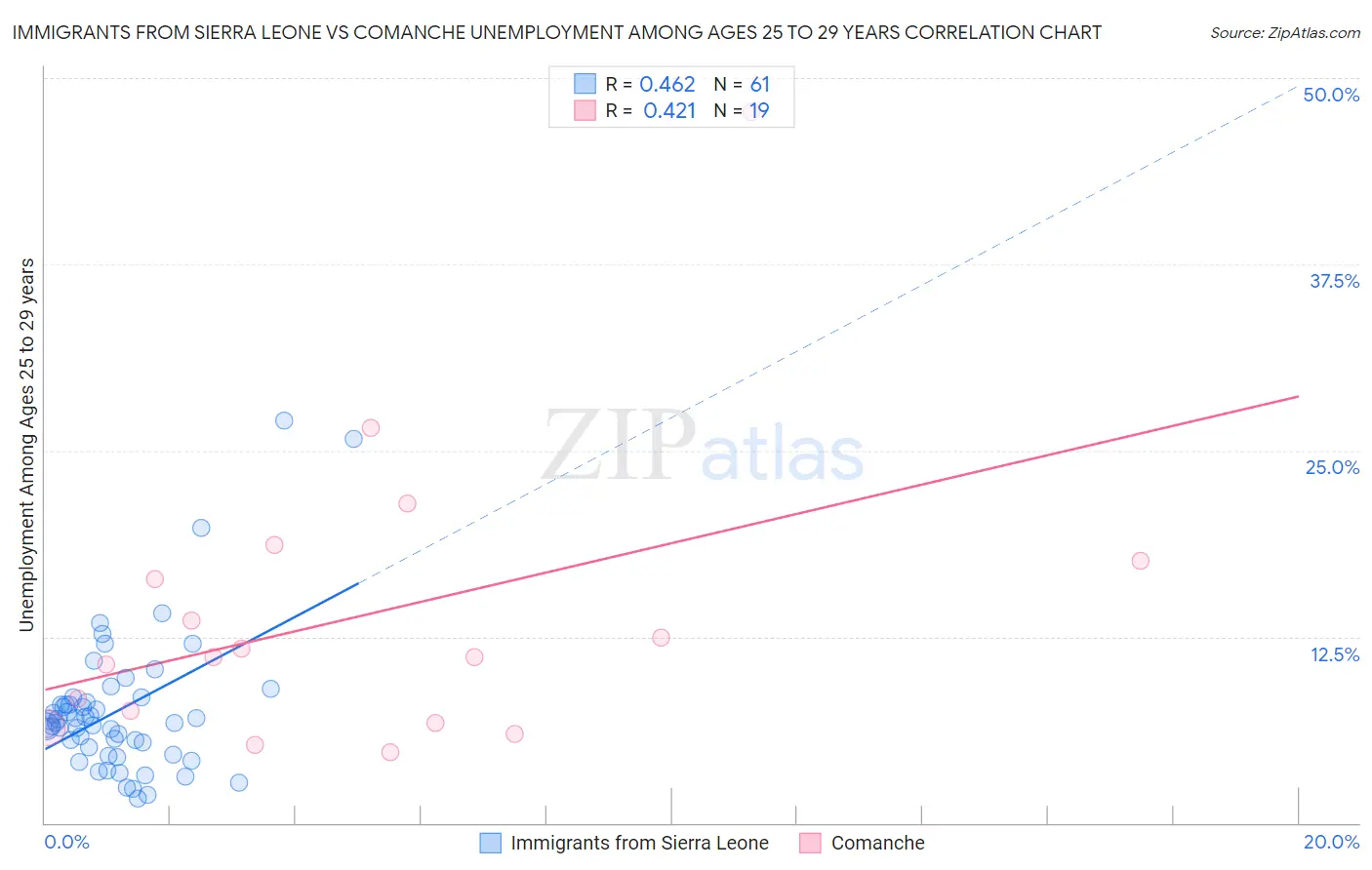 Immigrants from Sierra Leone vs Comanche Unemployment Among Ages 25 to 29 years