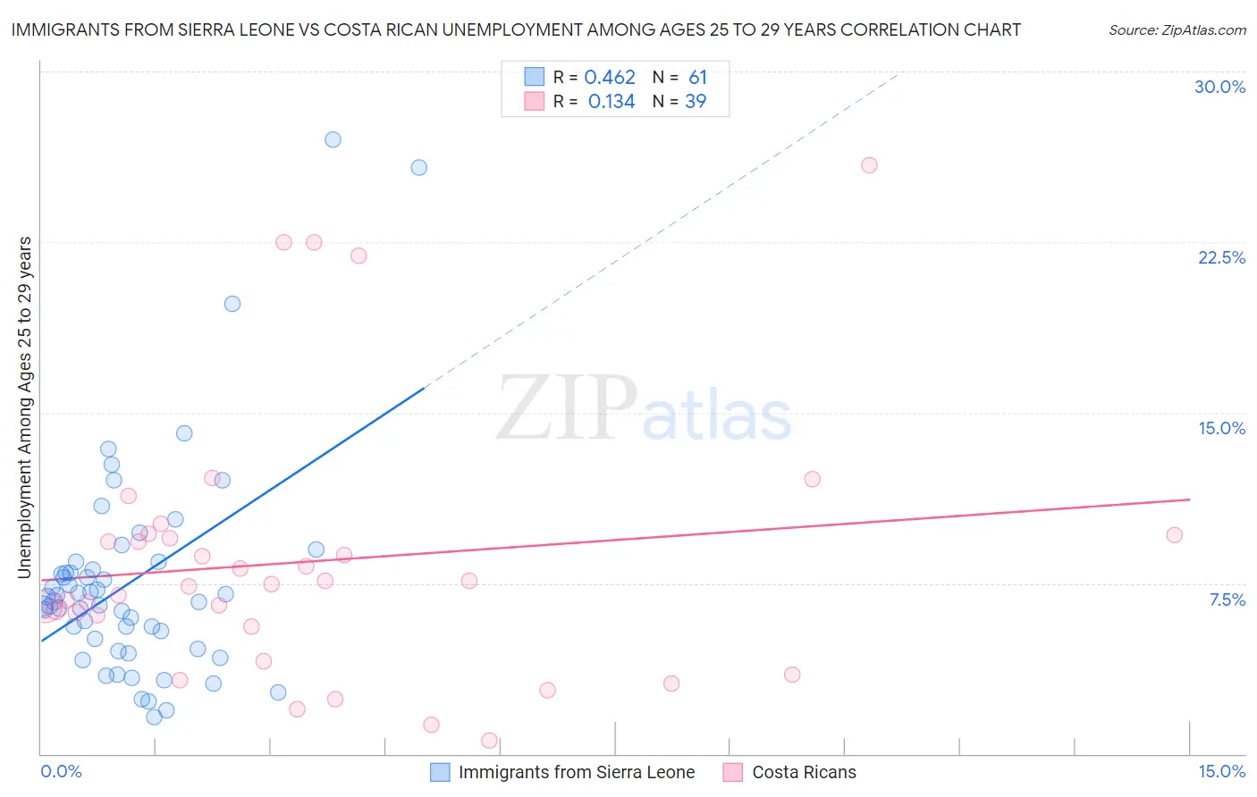 Immigrants from Sierra Leone vs Costa Rican Unemployment Among Ages 25 to 29 years