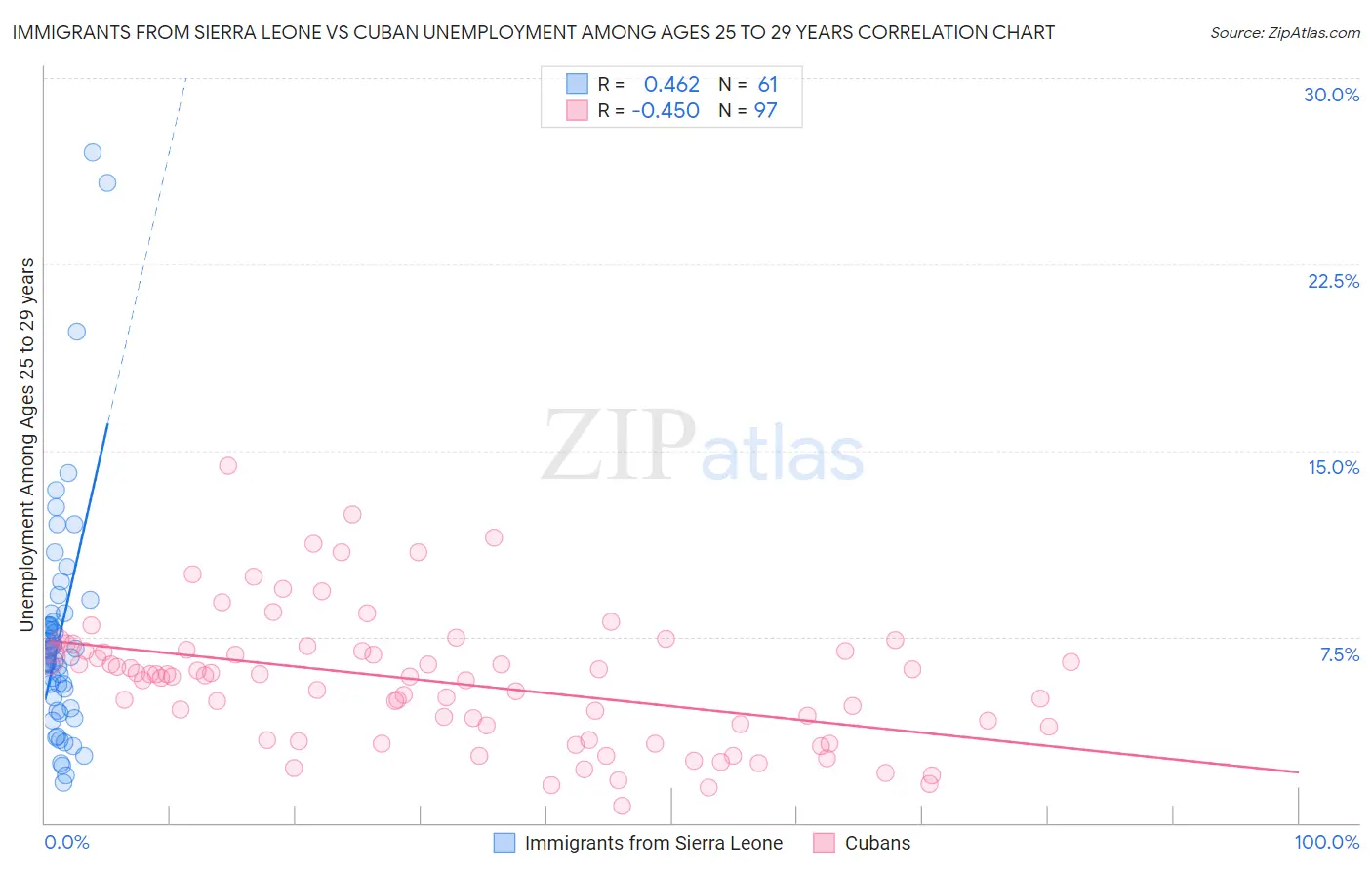 Immigrants from Sierra Leone vs Cuban Unemployment Among Ages 25 to 29 years