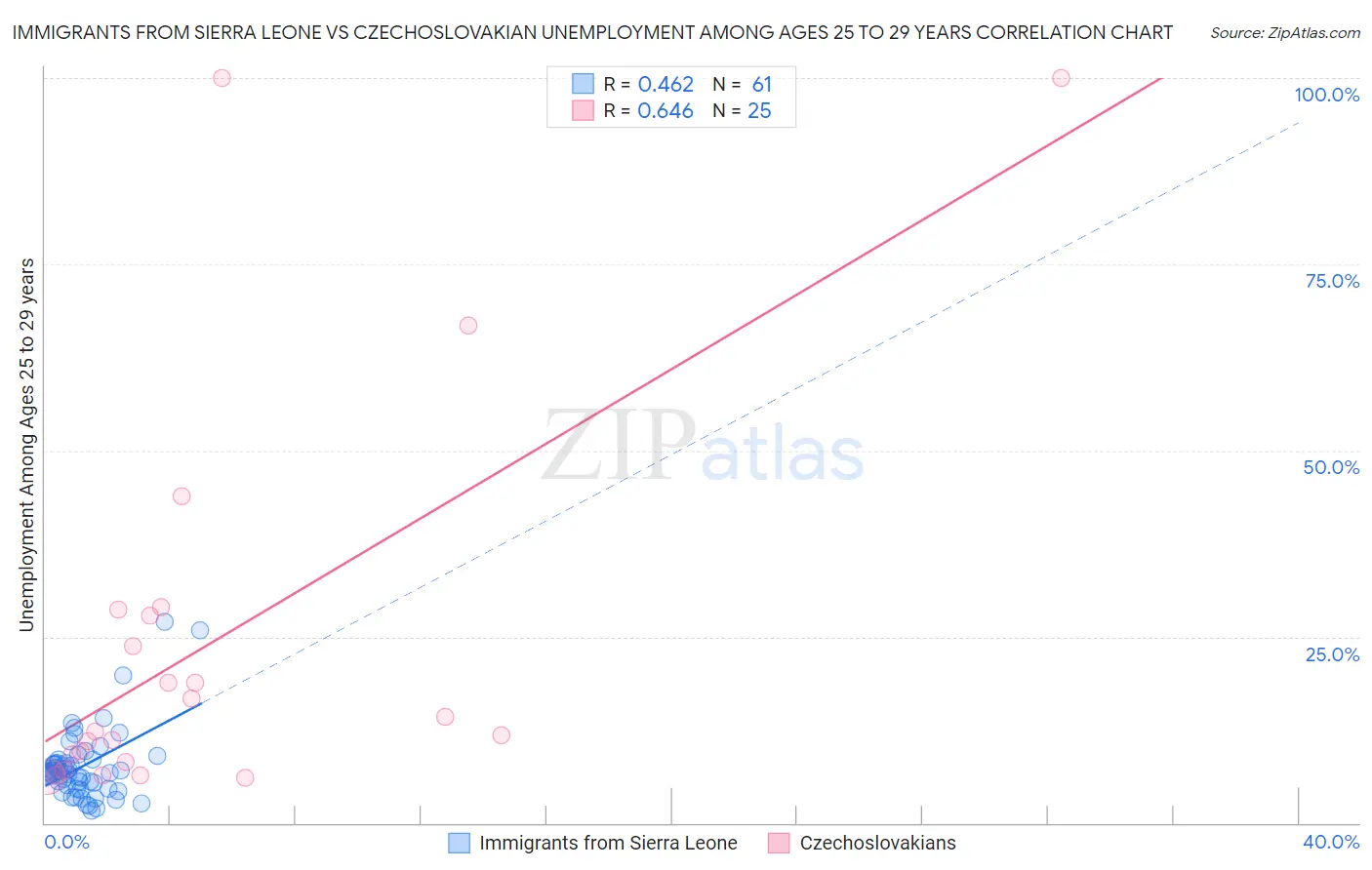 Immigrants from Sierra Leone vs Czechoslovakian Unemployment Among Ages 25 to 29 years