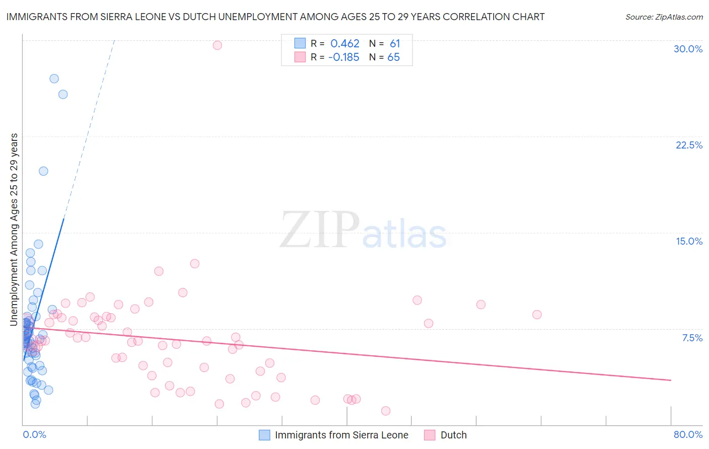 Immigrants from Sierra Leone vs Dutch Unemployment Among Ages 25 to 29 years