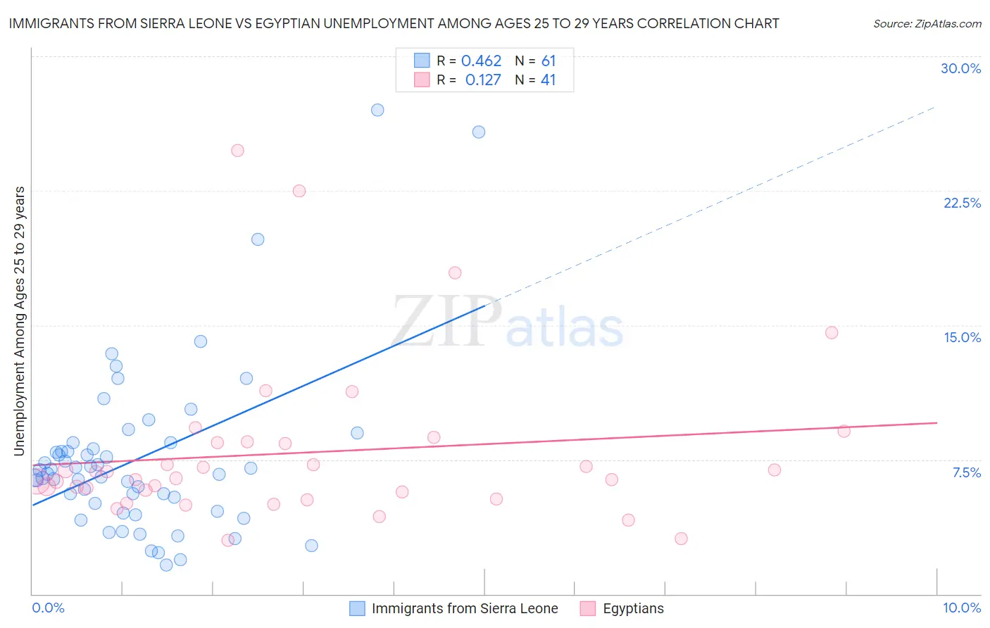 Immigrants from Sierra Leone vs Egyptian Unemployment Among Ages 25 to 29 years
