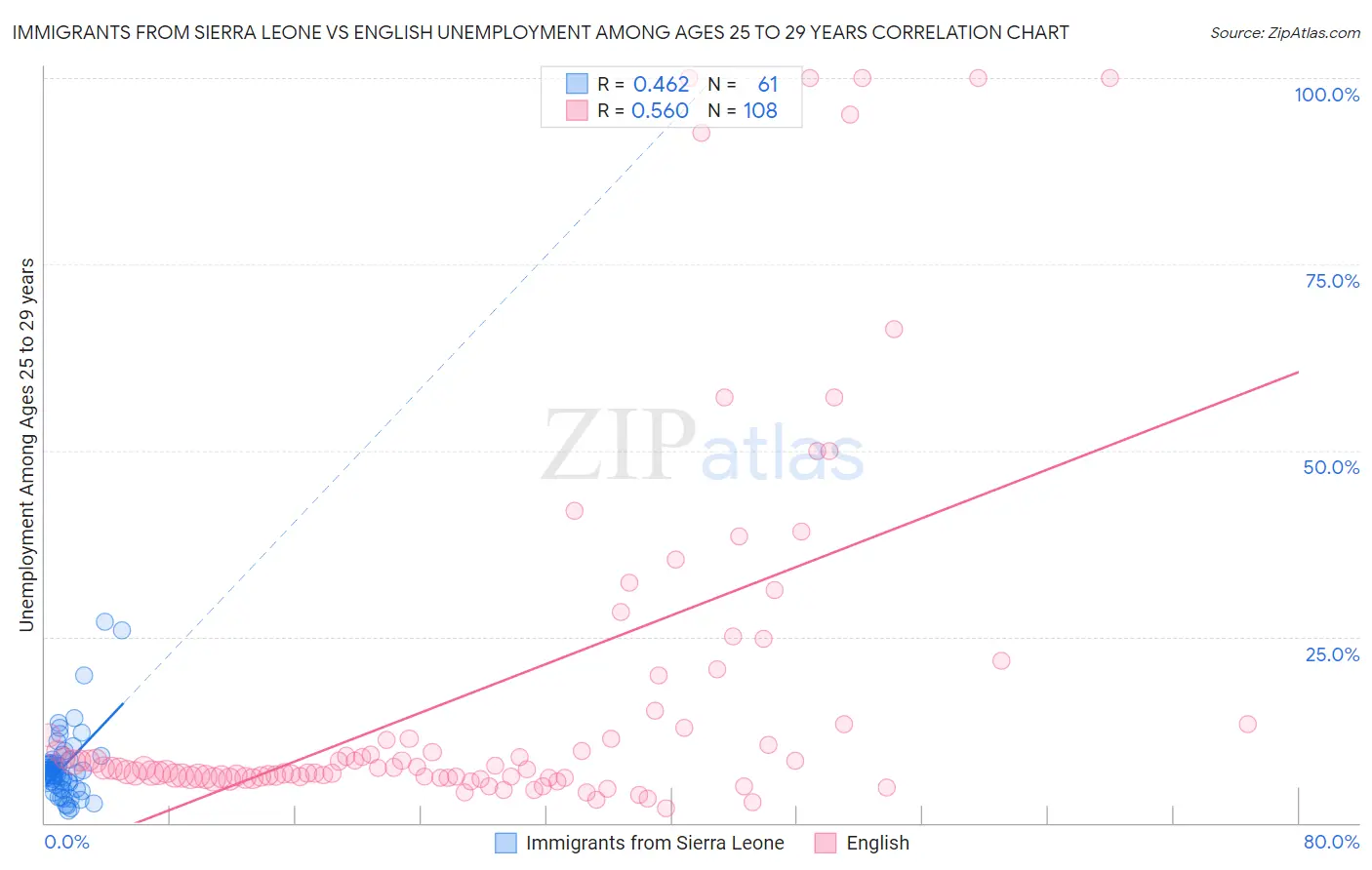 Immigrants from Sierra Leone vs English Unemployment Among Ages 25 to 29 years