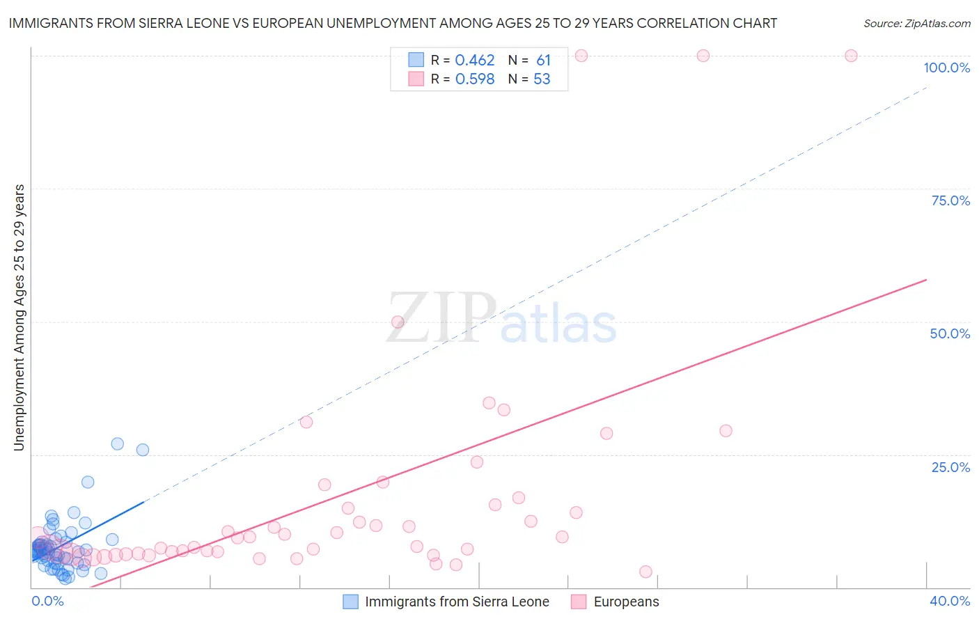 Immigrants from Sierra Leone vs European Unemployment Among Ages 25 to 29 years