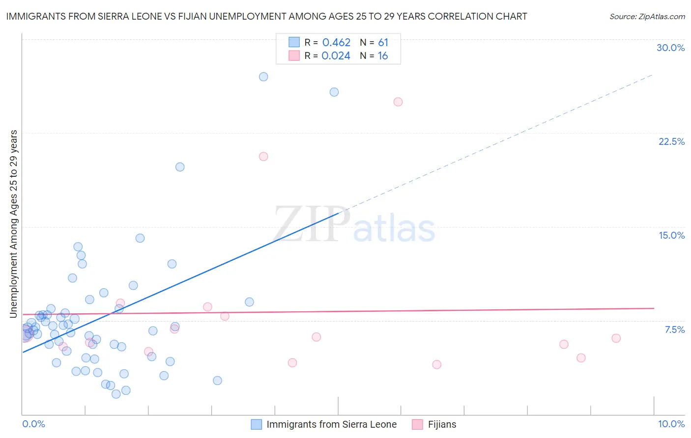 Immigrants from Sierra Leone vs Fijian Unemployment Among Ages 25 to 29 years