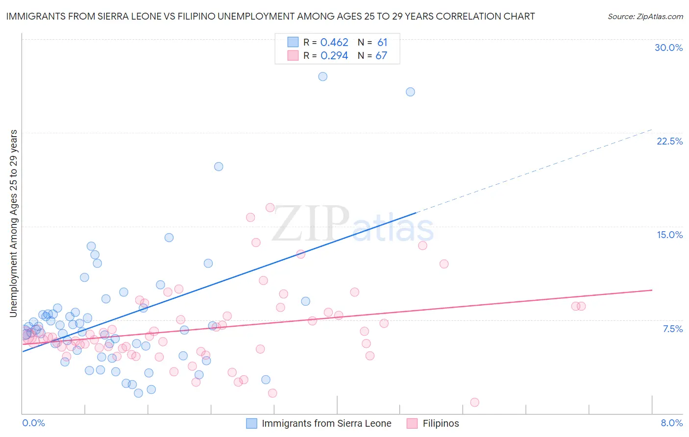 Immigrants from Sierra Leone vs Filipino Unemployment Among Ages 25 to 29 years