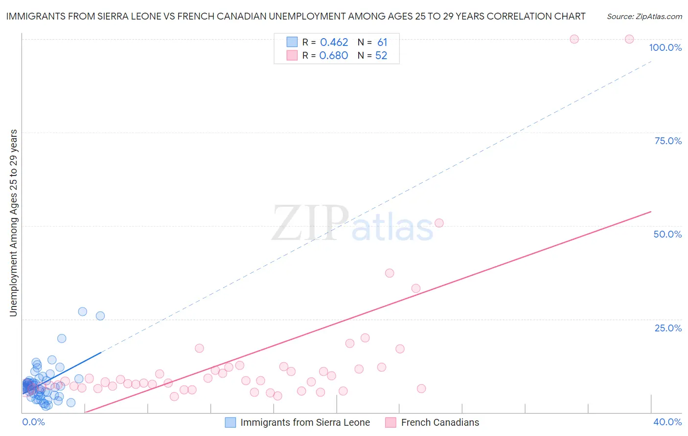 Immigrants from Sierra Leone vs French Canadian Unemployment Among Ages 25 to 29 years