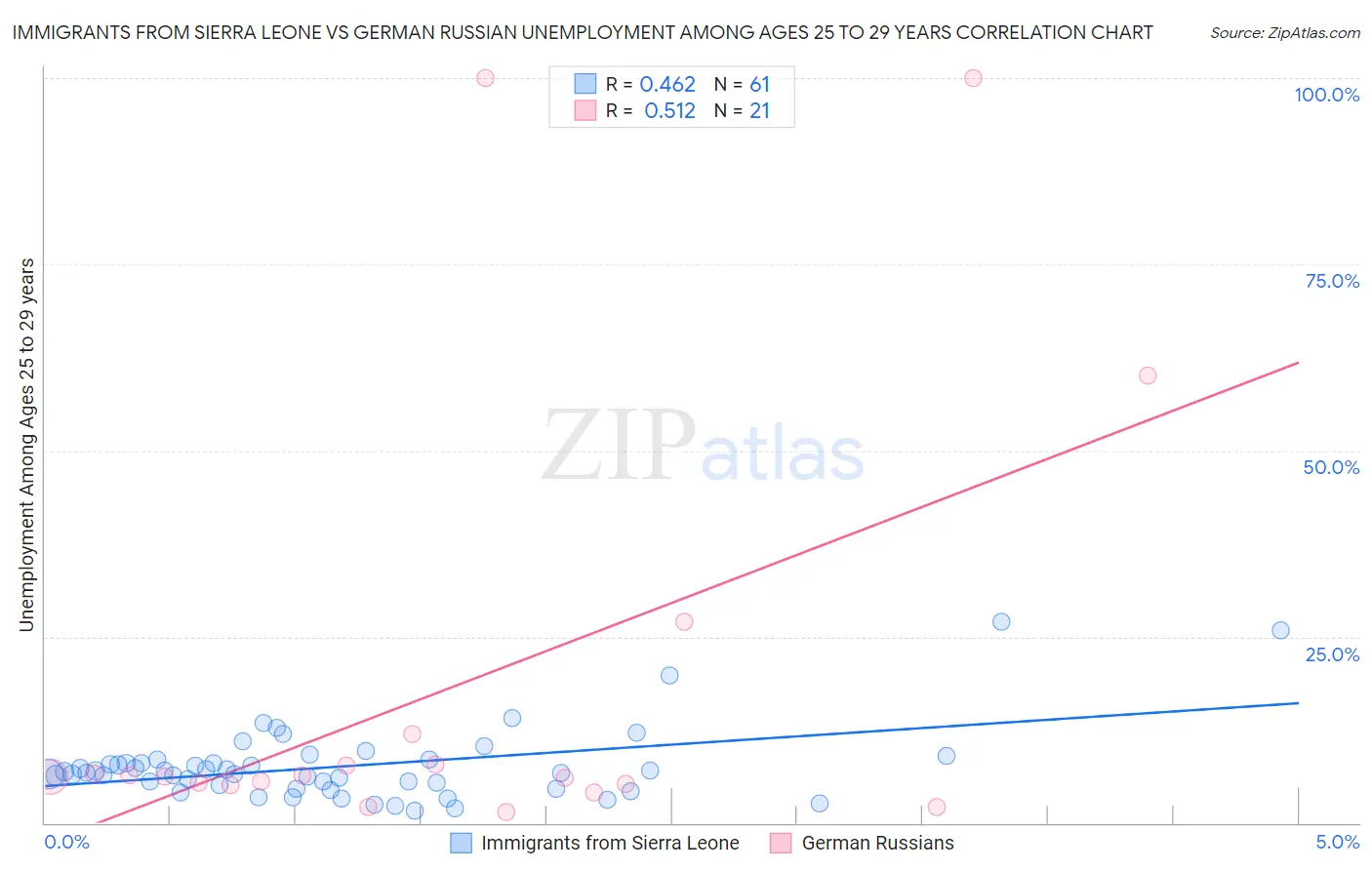 Immigrants from Sierra Leone vs German Russian Unemployment Among Ages 25 to 29 years