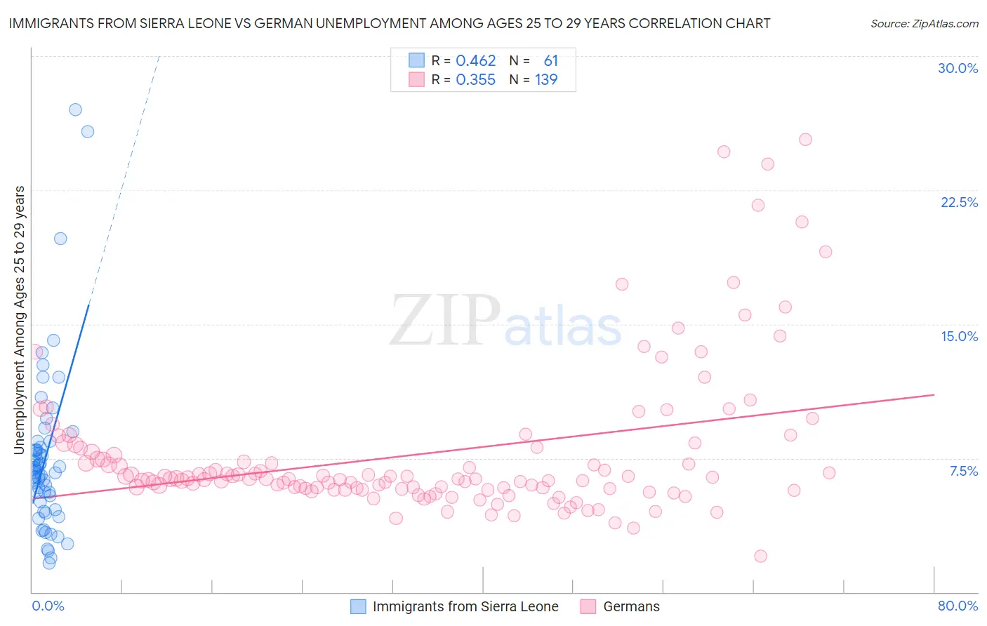 Immigrants from Sierra Leone vs German Unemployment Among Ages 25 to 29 years