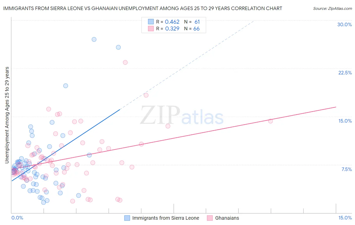 Immigrants from Sierra Leone vs Ghanaian Unemployment Among Ages 25 to 29 years