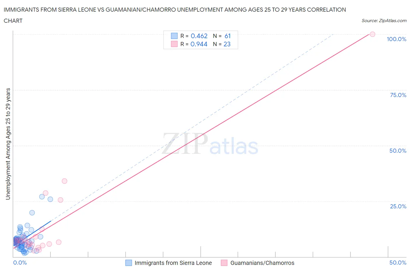Immigrants from Sierra Leone vs Guamanian/Chamorro Unemployment Among Ages 25 to 29 years