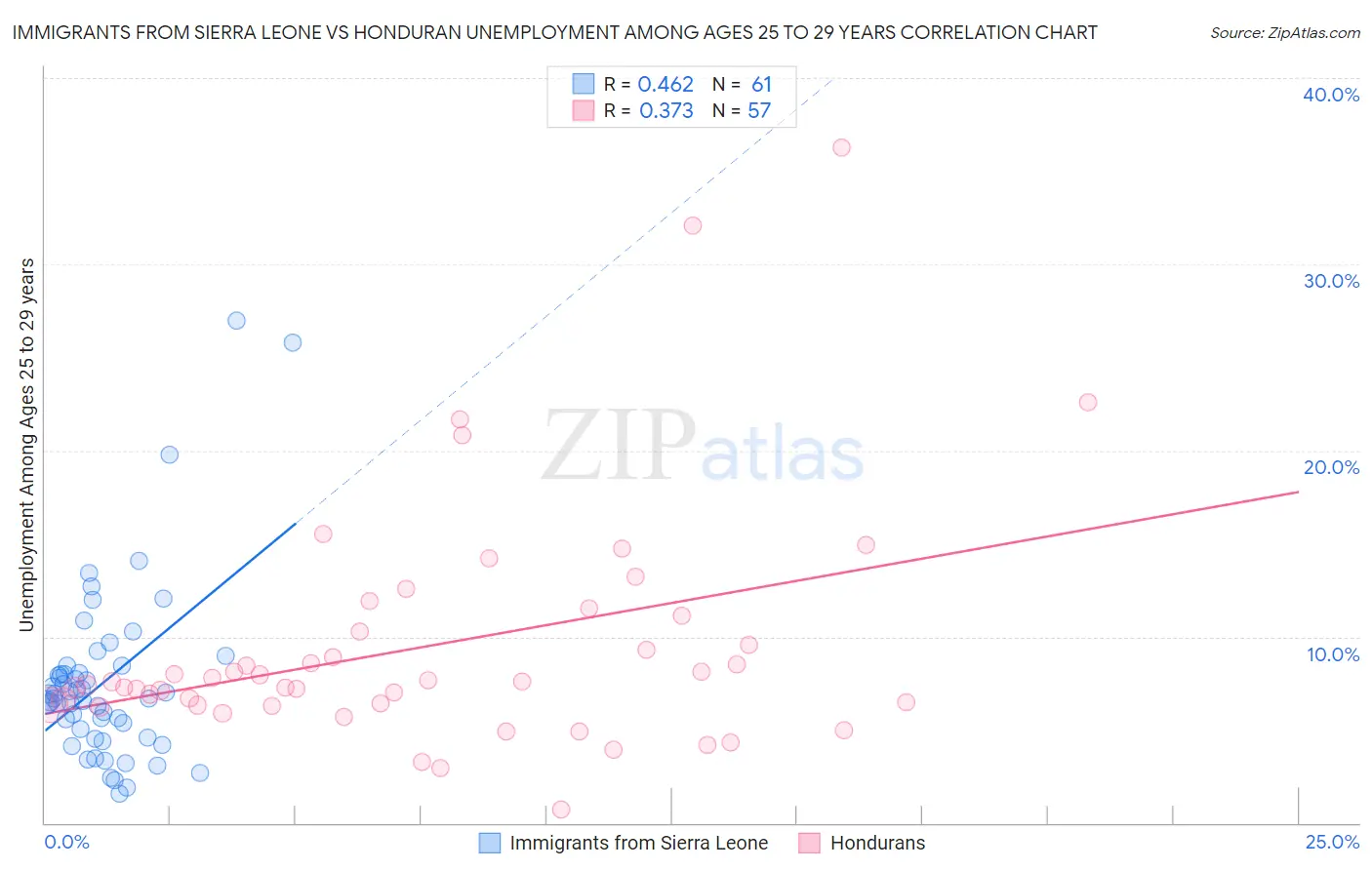 Immigrants from Sierra Leone vs Honduran Unemployment Among Ages 25 to 29 years