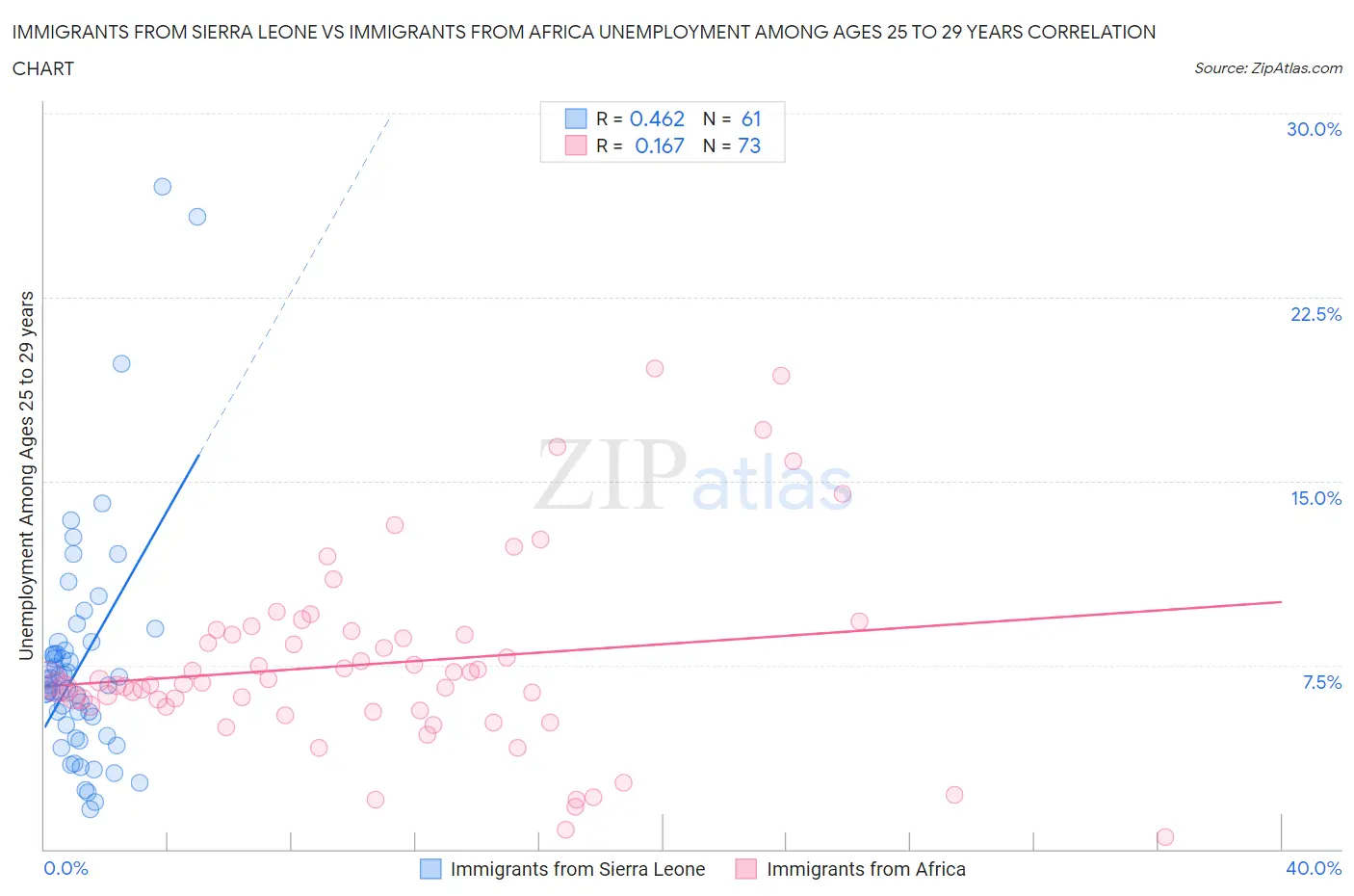 Immigrants from Sierra Leone vs Immigrants from Africa Unemployment Among Ages 25 to 29 years