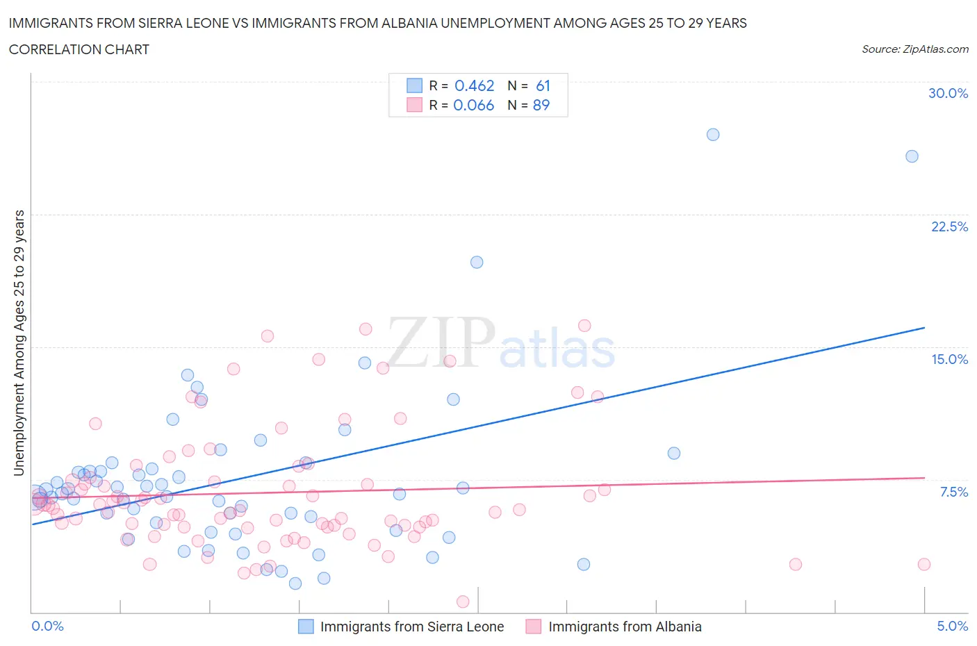 Immigrants from Sierra Leone vs Immigrants from Albania Unemployment Among Ages 25 to 29 years