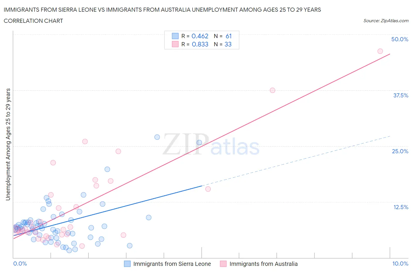 Immigrants from Sierra Leone vs Immigrants from Australia Unemployment Among Ages 25 to 29 years