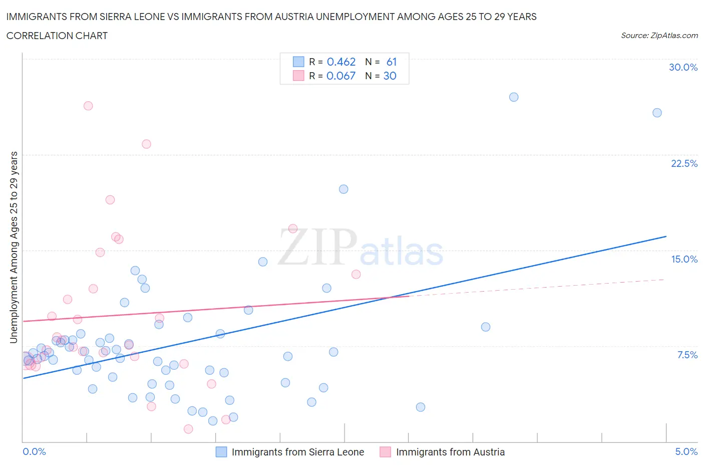Immigrants from Sierra Leone vs Immigrants from Austria Unemployment Among Ages 25 to 29 years