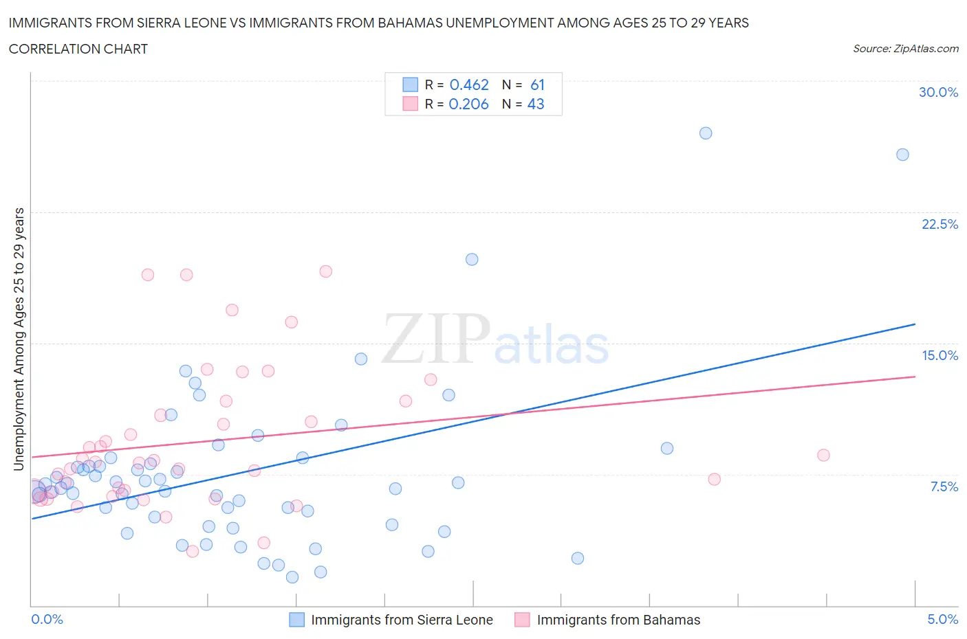 Immigrants from Sierra Leone vs Immigrants from Bahamas Unemployment Among Ages 25 to 29 years