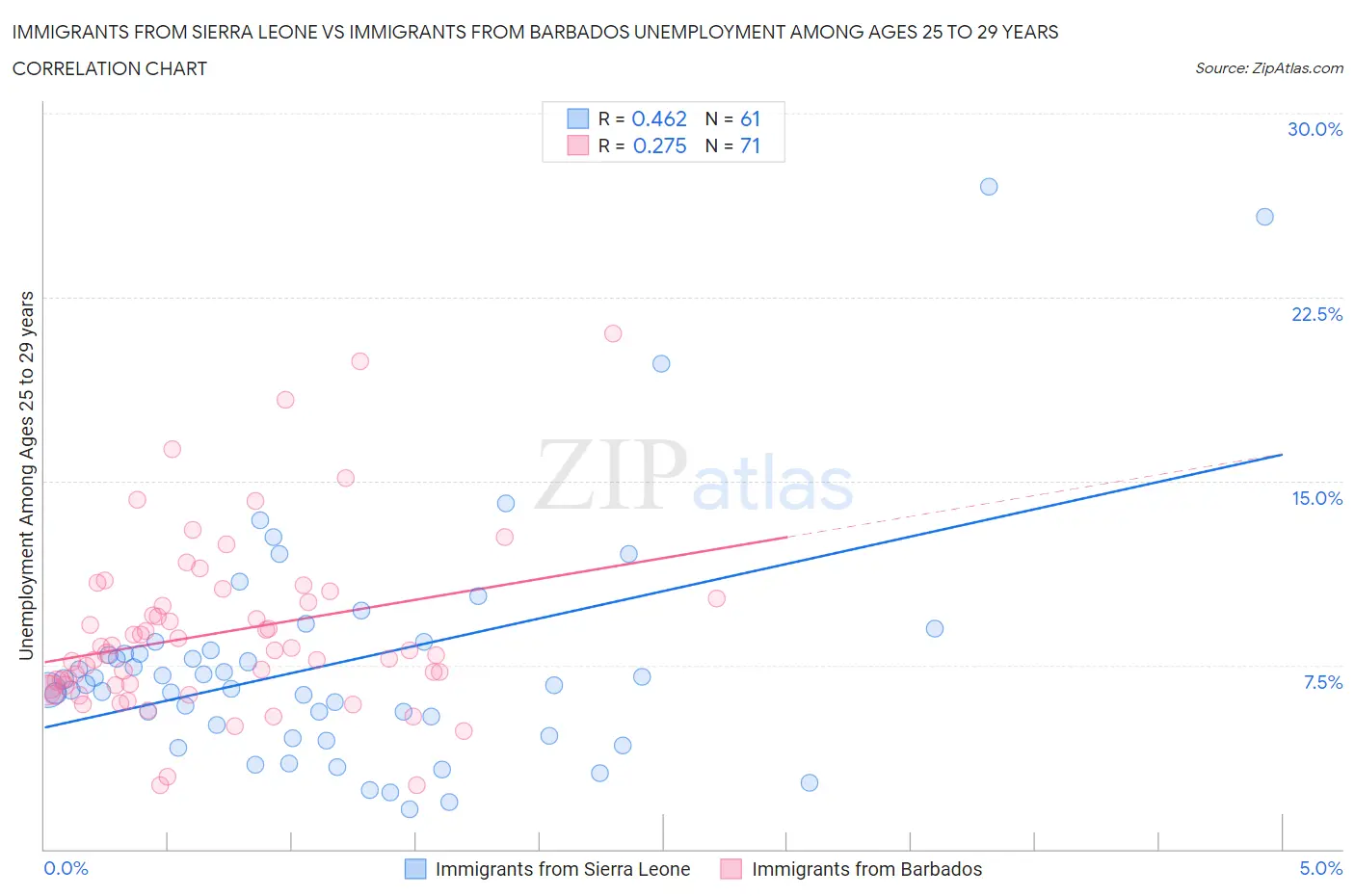 Immigrants from Sierra Leone vs Immigrants from Barbados Unemployment Among Ages 25 to 29 years