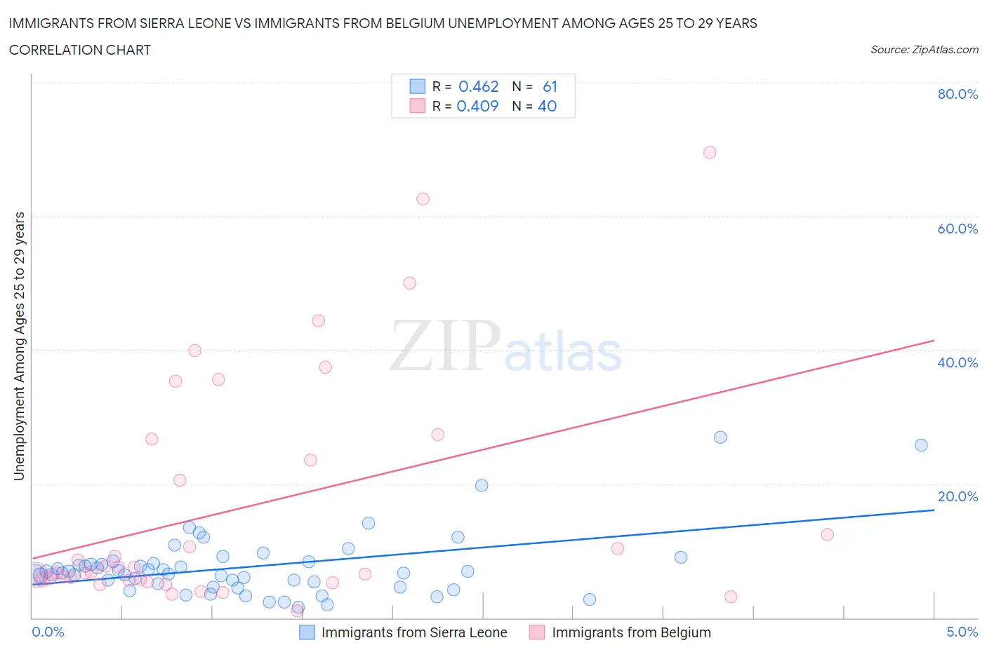 Immigrants from Sierra Leone vs Immigrants from Belgium Unemployment Among Ages 25 to 29 years