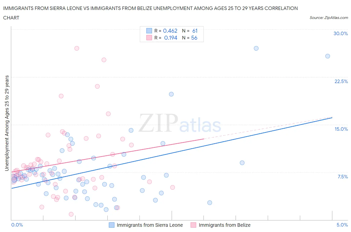 Immigrants from Sierra Leone vs Immigrants from Belize Unemployment Among Ages 25 to 29 years