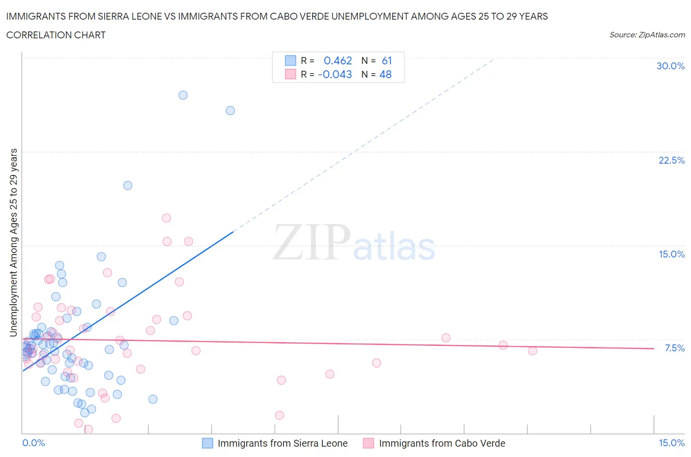 Immigrants from Sierra Leone vs Immigrants from Cabo Verde Unemployment Among Ages 25 to 29 years