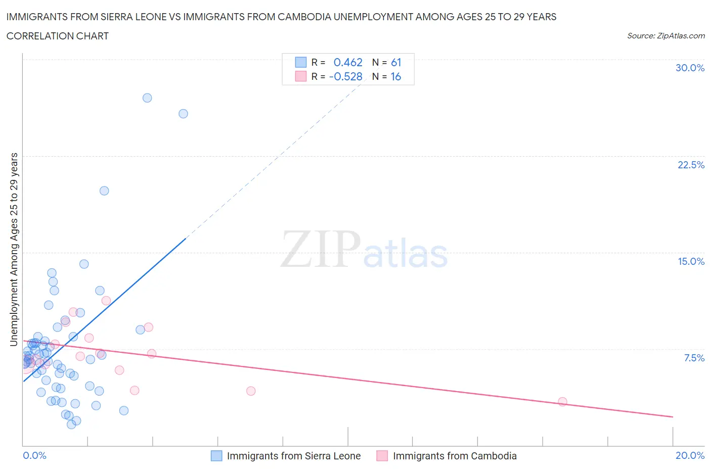 Immigrants from Sierra Leone vs Immigrants from Cambodia Unemployment Among Ages 25 to 29 years