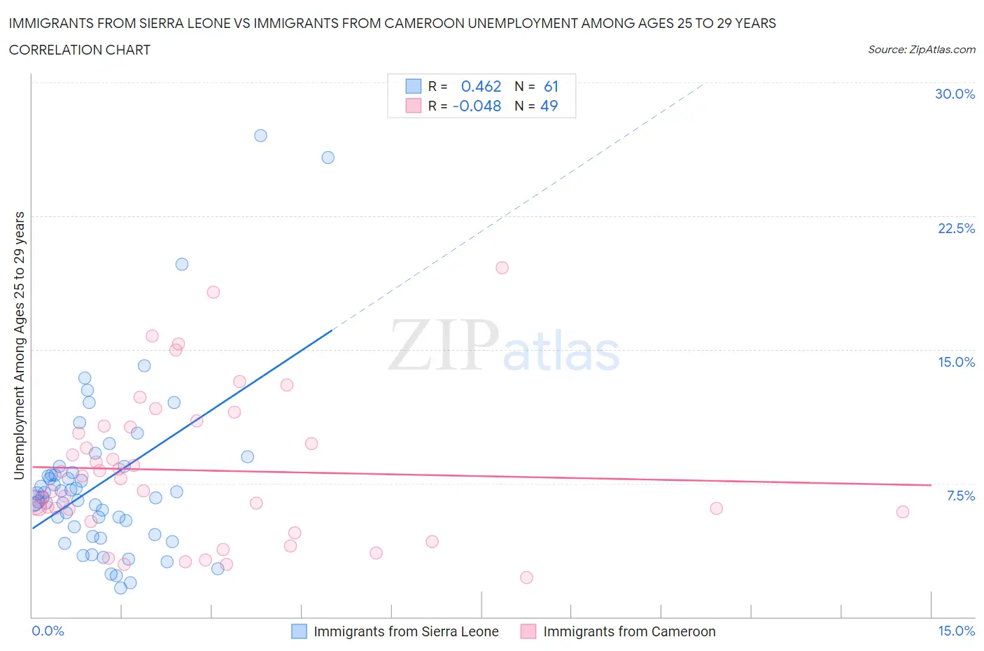 Immigrants from Sierra Leone vs Immigrants from Cameroon Unemployment Among Ages 25 to 29 years