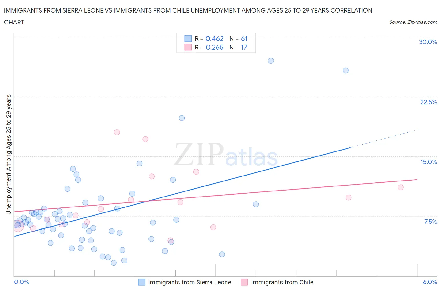 Immigrants from Sierra Leone vs Immigrants from Chile Unemployment Among Ages 25 to 29 years