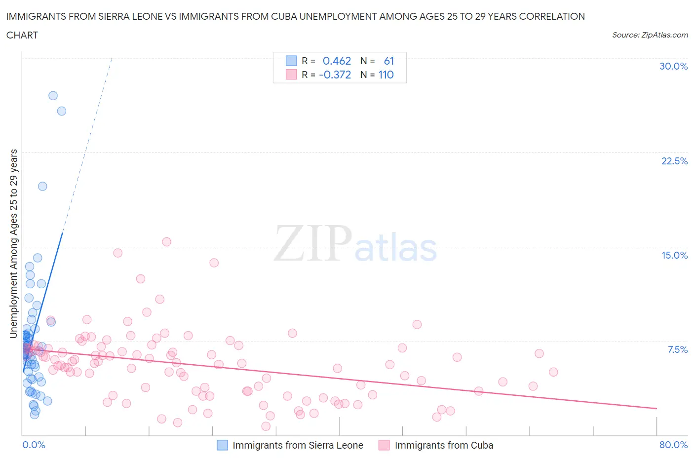 Immigrants from Sierra Leone vs Immigrants from Cuba Unemployment Among Ages 25 to 29 years
