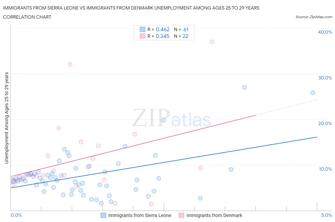 Immigrants from Sierra Leone vs Immigrants from Denmark Unemployment Among Ages 25 to 29 years