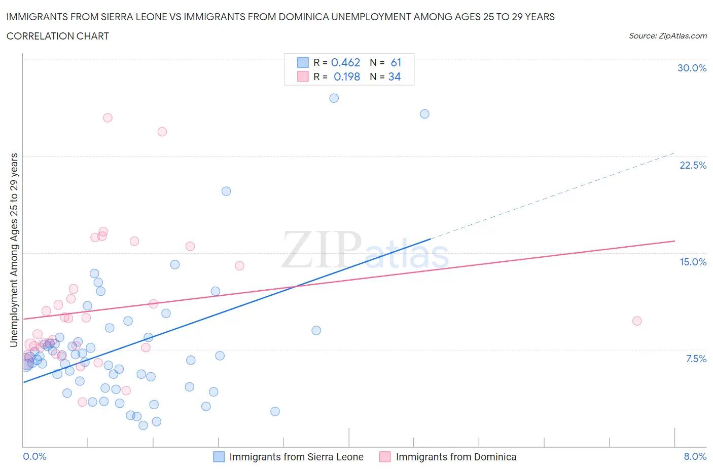Immigrants from Sierra Leone vs Immigrants from Dominica Unemployment Among Ages 25 to 29 years
